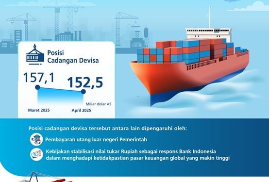 Tetap Tinggi, Ini Cadangan Devisa RI April 2025