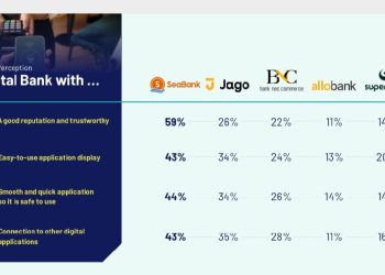Survei Ipsos: Layanan Digital Bank Kian Mendapat Kepercayaan Tinggi