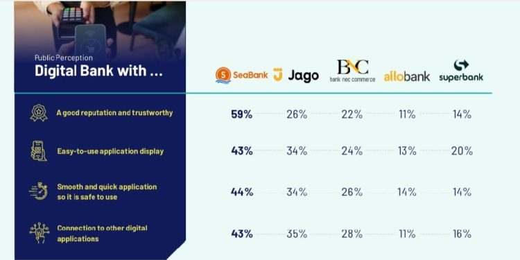 Survei Ipsos: Layanan Digital Bank Kian Mendapat Kepercayaan Tinggi