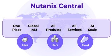 Nutanix Central