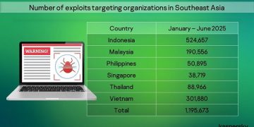 Akibat Sistem Belum Ditambal, Lebih 500 Ribu Eksploit Targetkan Bisnis di Indonesia