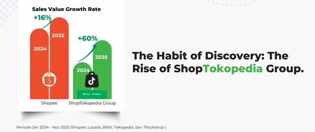 Tembus Rp128 Triliun, Pasar FMCG E-commerce Tumbuh 27%