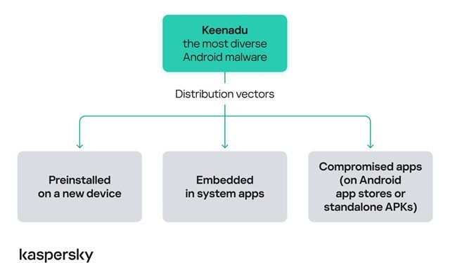 Awas, Kaspersky Ungkap Malware Android “Keenadu” Bisa Terpasang Otomatis