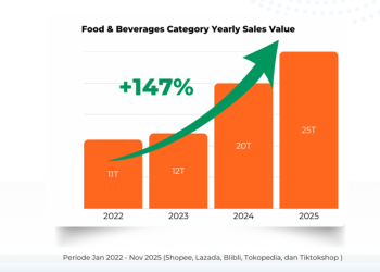 Produk FMGG Miliki Daya Tahan Tinggi di Pasar E-commerce
