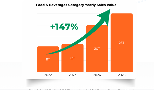 Produk FMGG Miliki Daya Tahan Tinggi di Pasar E-commerce
