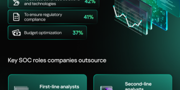 Perusahaan Kawasan APAC Semakin Andalkan SOC Outsourcing