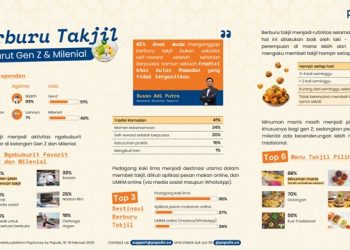 Hasil Riset: Gen Z Berburu Takjil Jadi Tren Gaya Hidup Ramadan