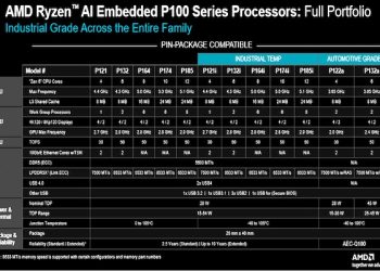 AMD Ryzen™ AI Embedded P100 Series, Tawarkan Komputasi AI yang Skalabel dan Efisien untuk Solusi Industri dan AI Edge