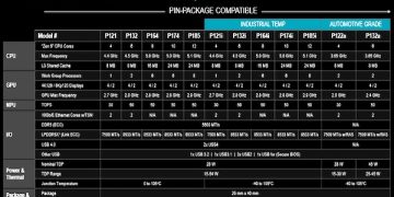 AMD Ryzen™ AI Embedded P100 Series, Tawarkan Komputasi AI yang Skalabel dan Efisien untuk Solusi Industri dan AI Edge