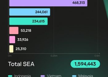 Awas! 200 Ribu Lebih Password Stealer Ancam Pengguna Bisnis di Indonesia
