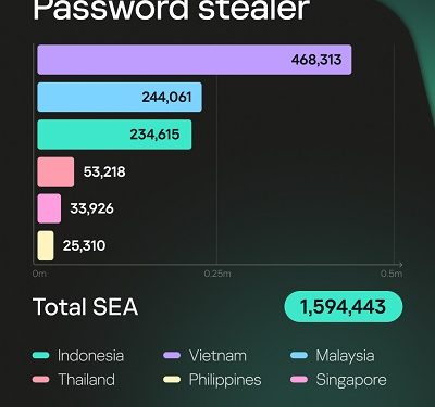 Awas! 200 Ribu Lebih Password Stealer Ancam Pengguna Bisnis di Indonesia