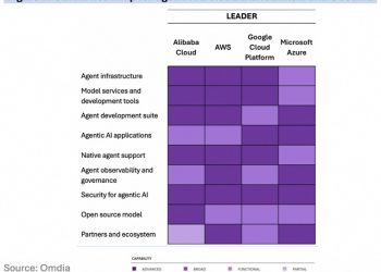 Alibaba Cloud Diakui Omdia Pemimpin Agentic AI Cloud di Asia-Oseania
