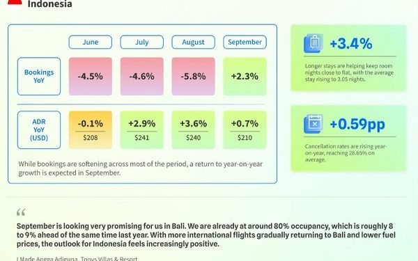 SiteMinder: September, Pemesanan Hotel di Indonesia Diperkirakan Pulih