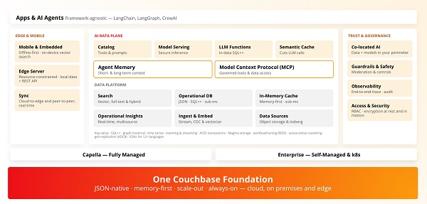 Pangkas Biaya Operasional Agen AI di Lingkungan Enterprise, Couchbase Kembangkan AI Data Plane
